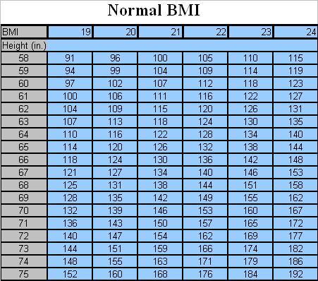 Normal BMI